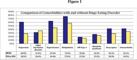 Binge Eating Disorder Chart