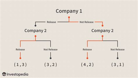 The Basics Of Game Theory