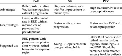 Advantages and disadvantages of scleral buckling (SB), pars plana ...