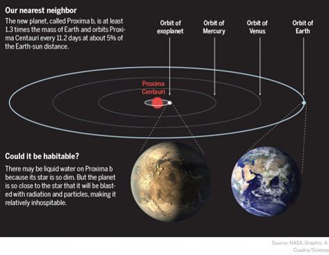 An earth-like planet orbits proxima centauri, the sun's closest ...