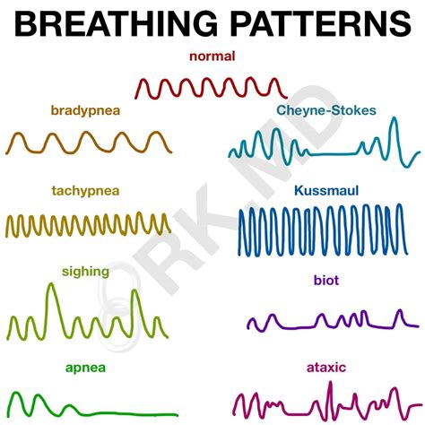 Breathing Patterns | RK.MD