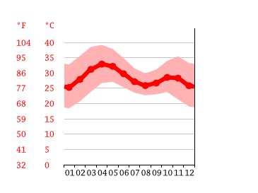 Burkina Faso Climate: Weather Burkina Faso & Temperature By Month