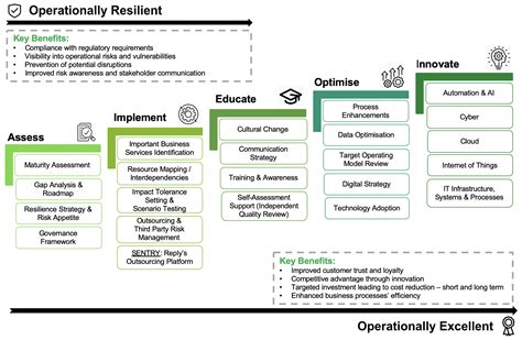 From Operational Resilience to Operational Excellence