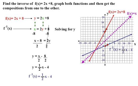 How To Graph Inverse Functions