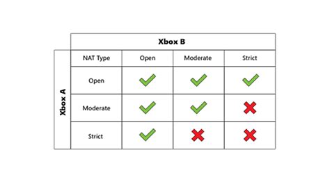 Troubleshoot NAT errors and multiplayer game issues | Xbox Support