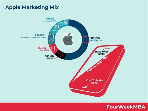 Apple Marketing Mix Case Study - FourWeekMBA