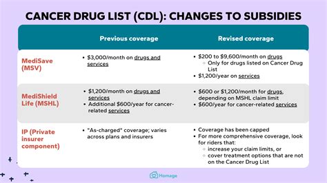 [2023] Cancer Drug List (CDL) and changes to cancer insurance, claims ...