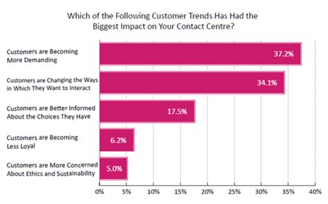 Customer and Contact Centre Trends: 2020 Survey Results