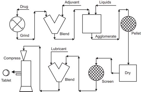 Granulation Methods - Solution Parmacy