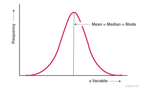 Mean Median Mode Graph