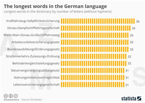 longest words in the German language ... | Visual.ly