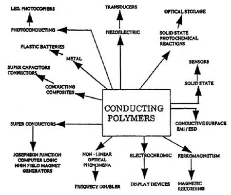 1 Technological applications of conducting polymers | Download ...