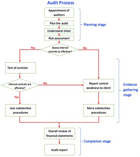 Audit Process | Flowchart | Summary - Accountinguide