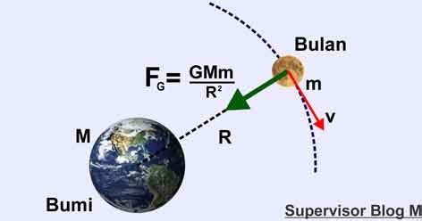 5 Contoh Gaya Gravitasi Bumi - Garumah