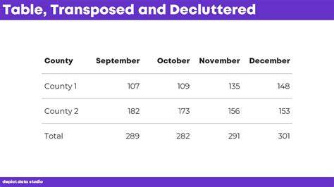 How to Transform a Table of Data into a Chart: Four Charts with Four ...