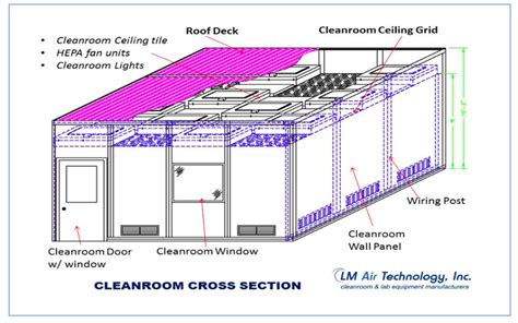 Class 10000 Clean Room Design Requirements | roomdesignideasnew