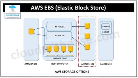 AWS EBS: Amazon Elastic Block Store - Cloudwithease