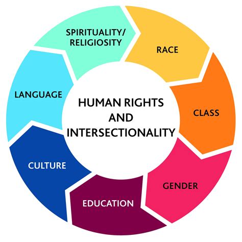 Section 5: Intersectionality and Human Rights Curriculum Design Model ...