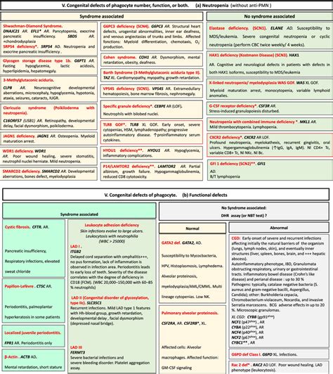 Congenital defects of phagocyte number, function, or both. (a ...