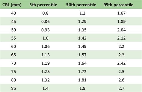 Table 1 from Nuchal translucency in normal fetus and its variation with ...