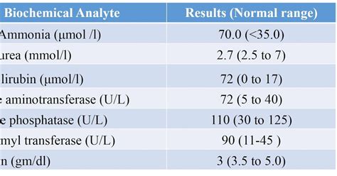 Ast Normal Range Iu/l