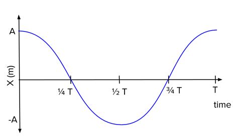 Equation Of Simple Harmonic Motion