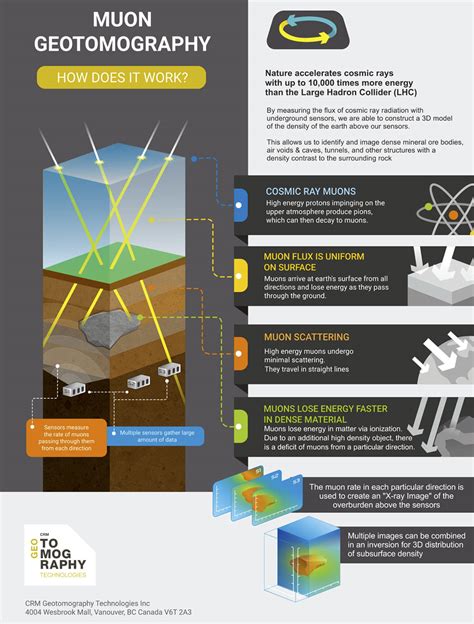 Muon Geotomography: A Novel, Field-Proven 3D Density Imaging Technique ...