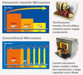 Microwave Ovens with Inverter Technology Really Cook - Techlicious