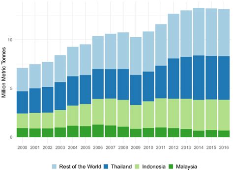 Global and TRC natural rubber production by year (FAO, 2017) | Download ...