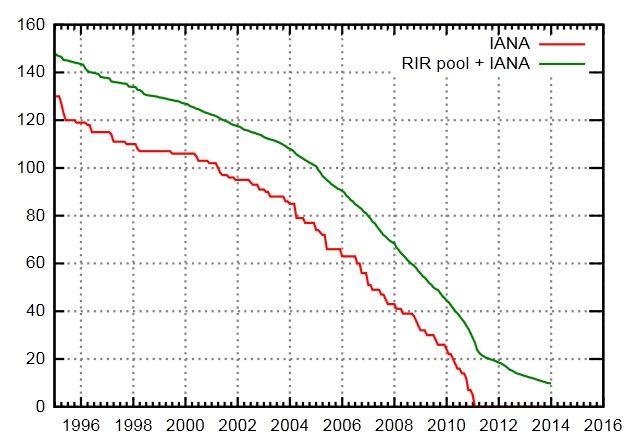 Épuisement des adresses IPv4 depuis 1995