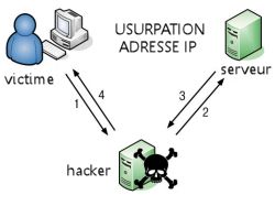 Usurpation adresse IP