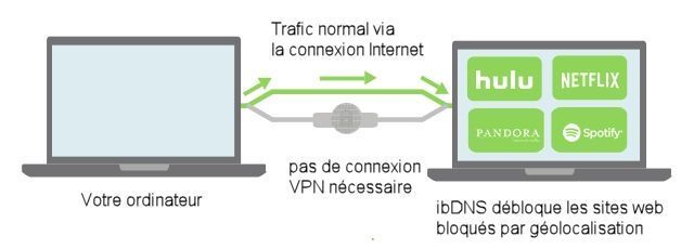 ibDNS fonctionnement