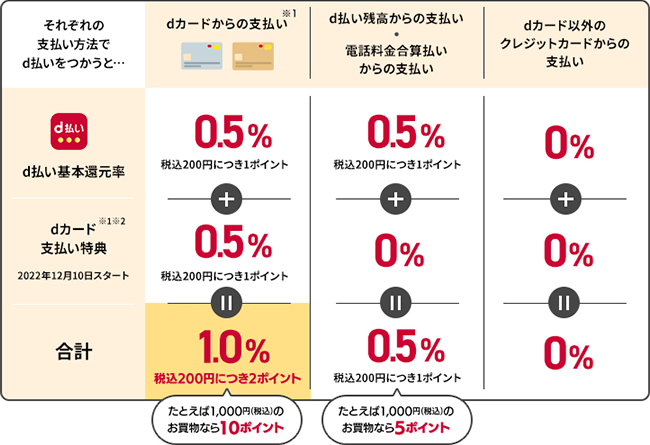 d払いの支払い方法によるポイント還元率の違いの表