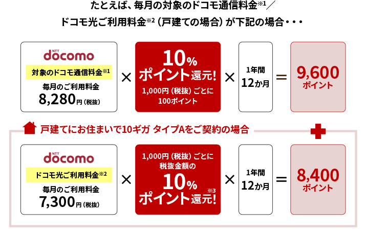 たとえば、毎月の対象のドコモのケータイ料金※1／ドコモ光ご利用料金※2が下記の場合・・・対象のドコモのケータイ料金※1 毎月のご利用料金 8,280円（税抜）10％ポイント還元！ 1,000円（税抜）ごとに100ポイント 1年間12か月 9,600ポイント　戸建てにお住まいで10ギガ タイプAをご契約の場合　ドコモ光ご利用料金※2 毎月のご利用料金 7,300円（税抜）1,000円（税抜）ごとに税抜金額の10％ポイント還元！ 1年間12か月 8,400ポイント