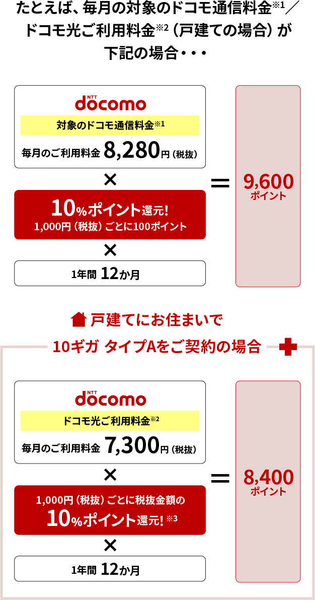 たとえば、毎月の対象のドコモのケータイ料金※1／ドコモ光ご利用料金※2が下記の場合・・・対象のドコモのケータイ料金※1 毎月のご利用料金 8,280円（税抜）10％ポイント還元！ 1,000円（税抜）ごとに100ポイント 1年間12か月 9,600ポイント　戸建てにお住まいで10ギガ タイプAをご契約の場合　ドコモ光ご利用料金※2 毎月のご利用料金 7,300円（税抜）1,000円（税抜）ごとに税抜金額の10％ポイント還元！ 1年間12か月 8,400ポイント