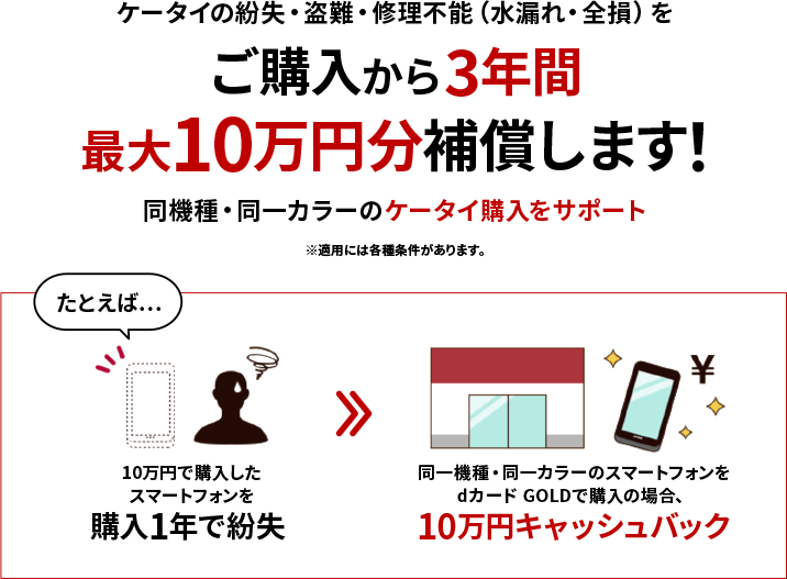 ケータイの紛失・盗難・修理不能（水漏れ・全損）をご購入から3年間最大10万円分補償します！同一機種・同一カラーのケータイ購入をサポート たとえば… 10万円で購入したスマートフォンを購入1年で紛失　同一機種・同一カラーのスマートフォンをdカード GOLDで購入の場合、10万円キャッシュバック