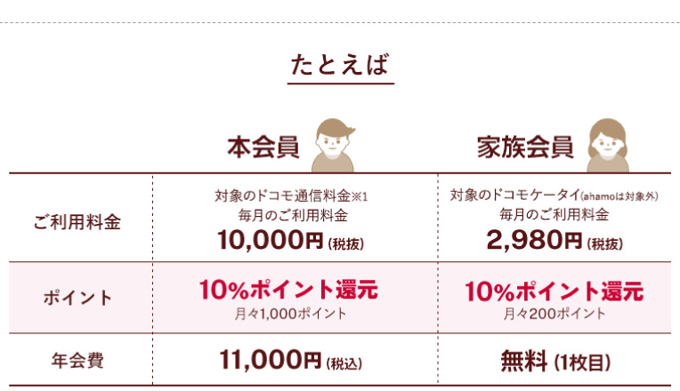 たとえば 本会員　家族会員の比較図