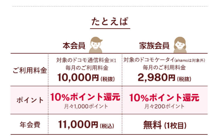 たとえば 本会員　家族会員の比較図