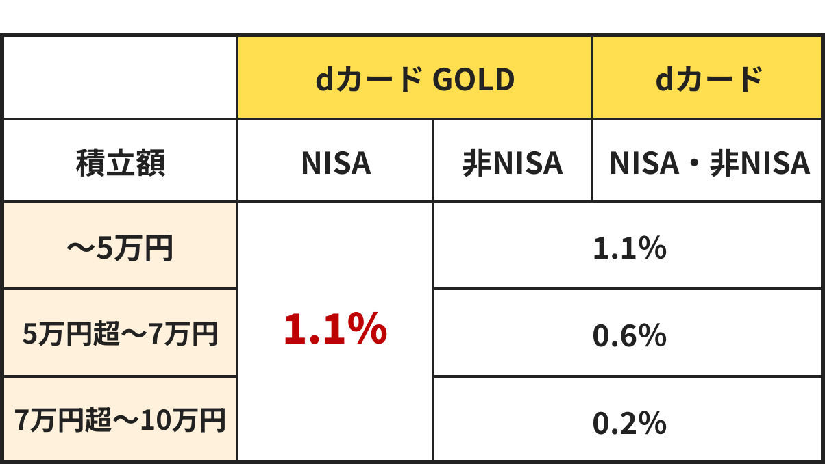 dカード GOLDとdカードの積立率比較一覧表