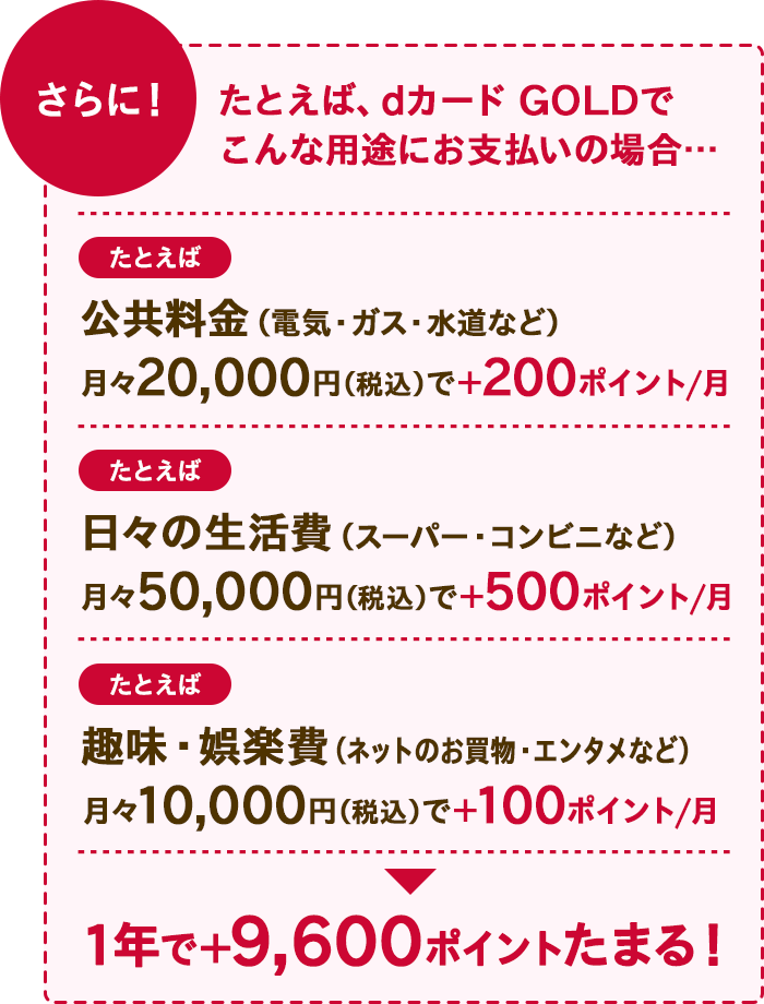 1年で9,600ポイントたまる！