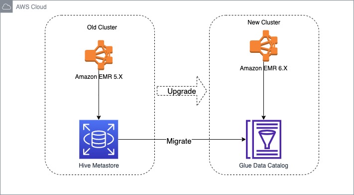 EMR Hive Metastore Migrate to Glue Data Catalog