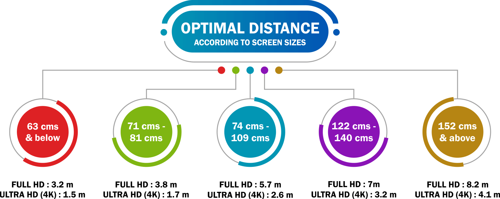 Optimal Distance according to screen sizes