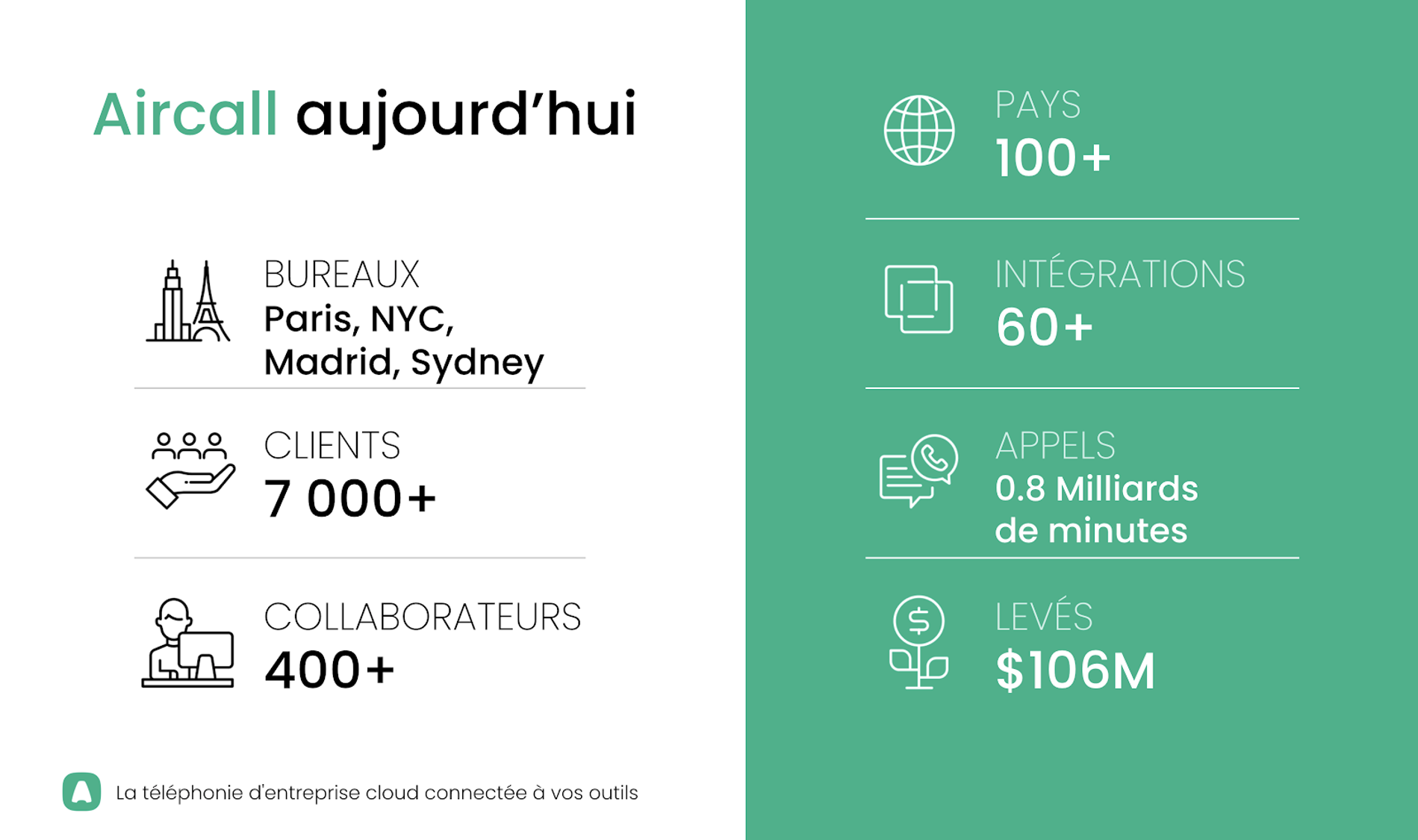 Aircall growth figures