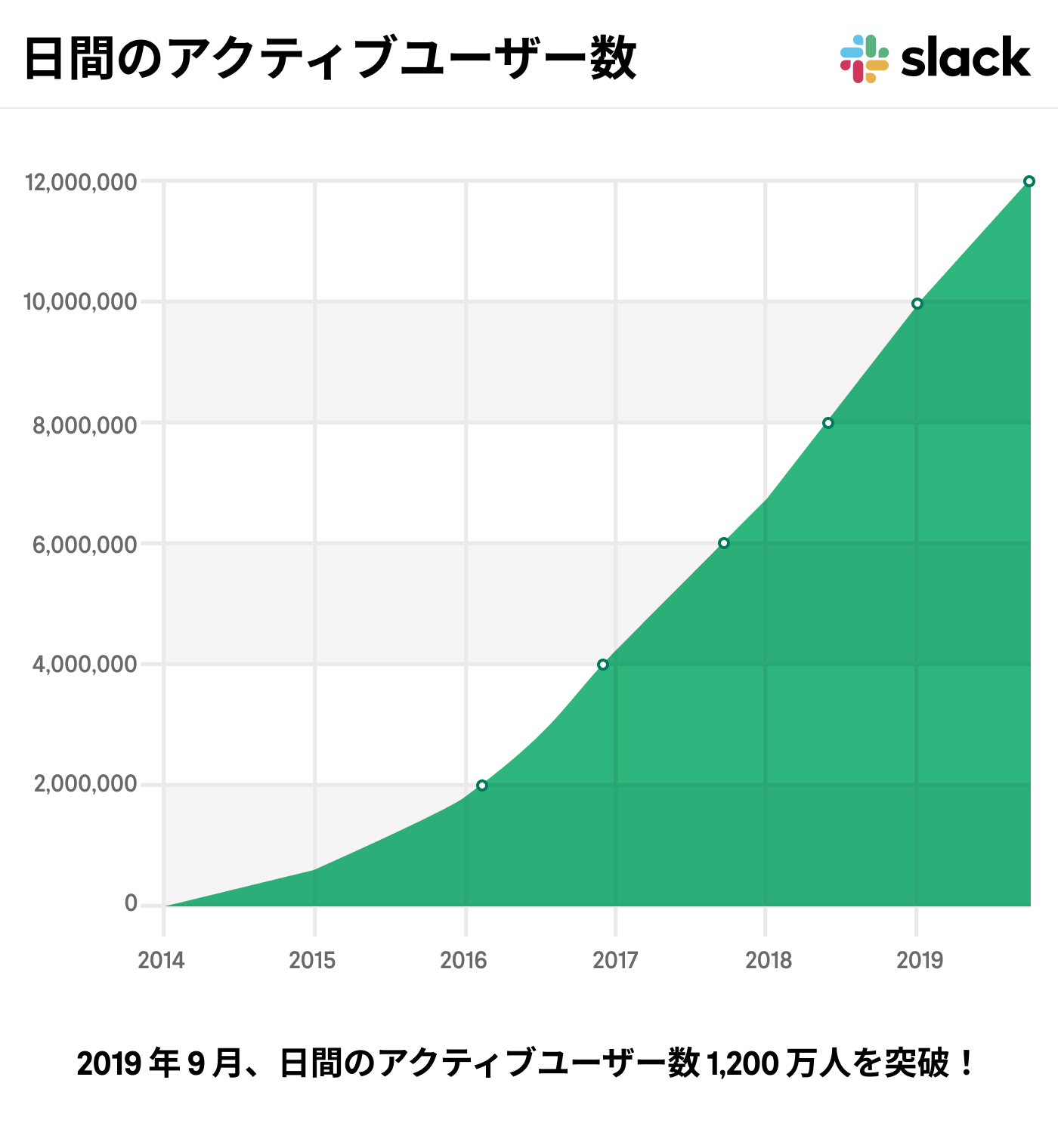 A chart that details the year-over-year growth of Slack's daily active users