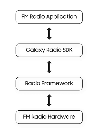 Figure: Controlling the radio module with the Galaxy FM Radio SDK