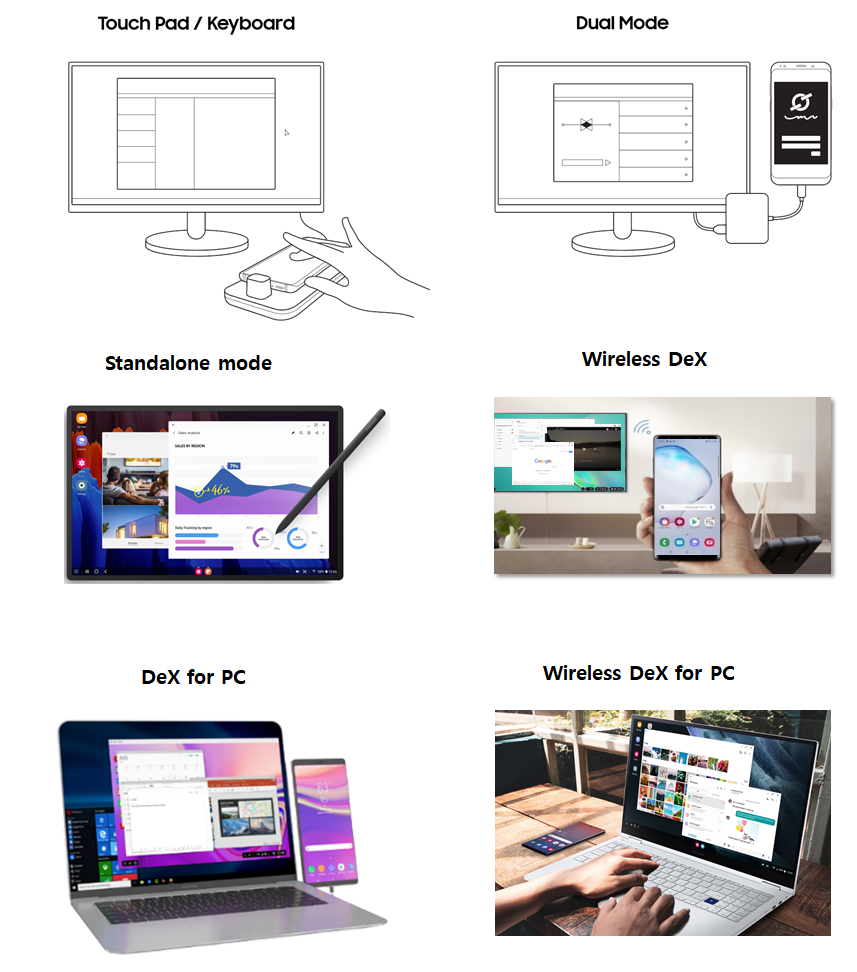 Figure 1: Overview of the different Samsung DeX Modes