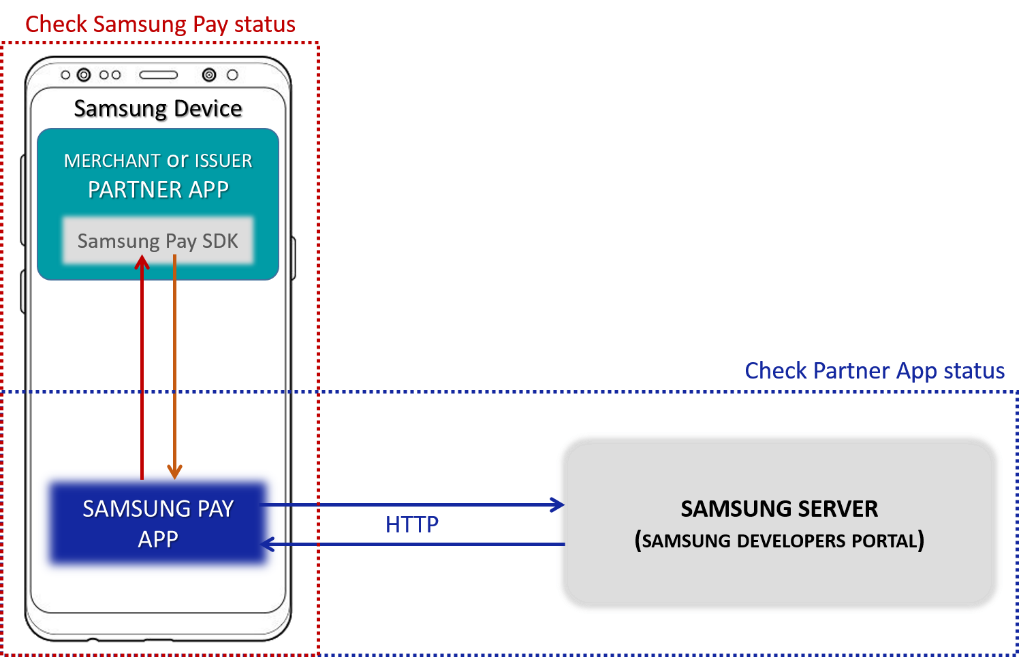 Partner verification flow