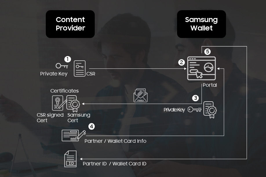 Certificates Exchange Process