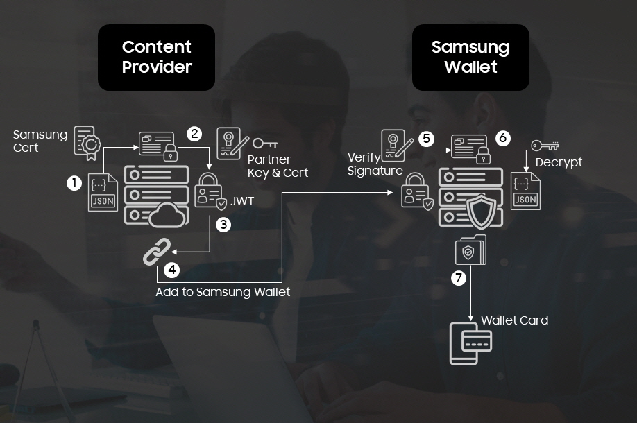 Process of Generating and Verifying Security Tokens