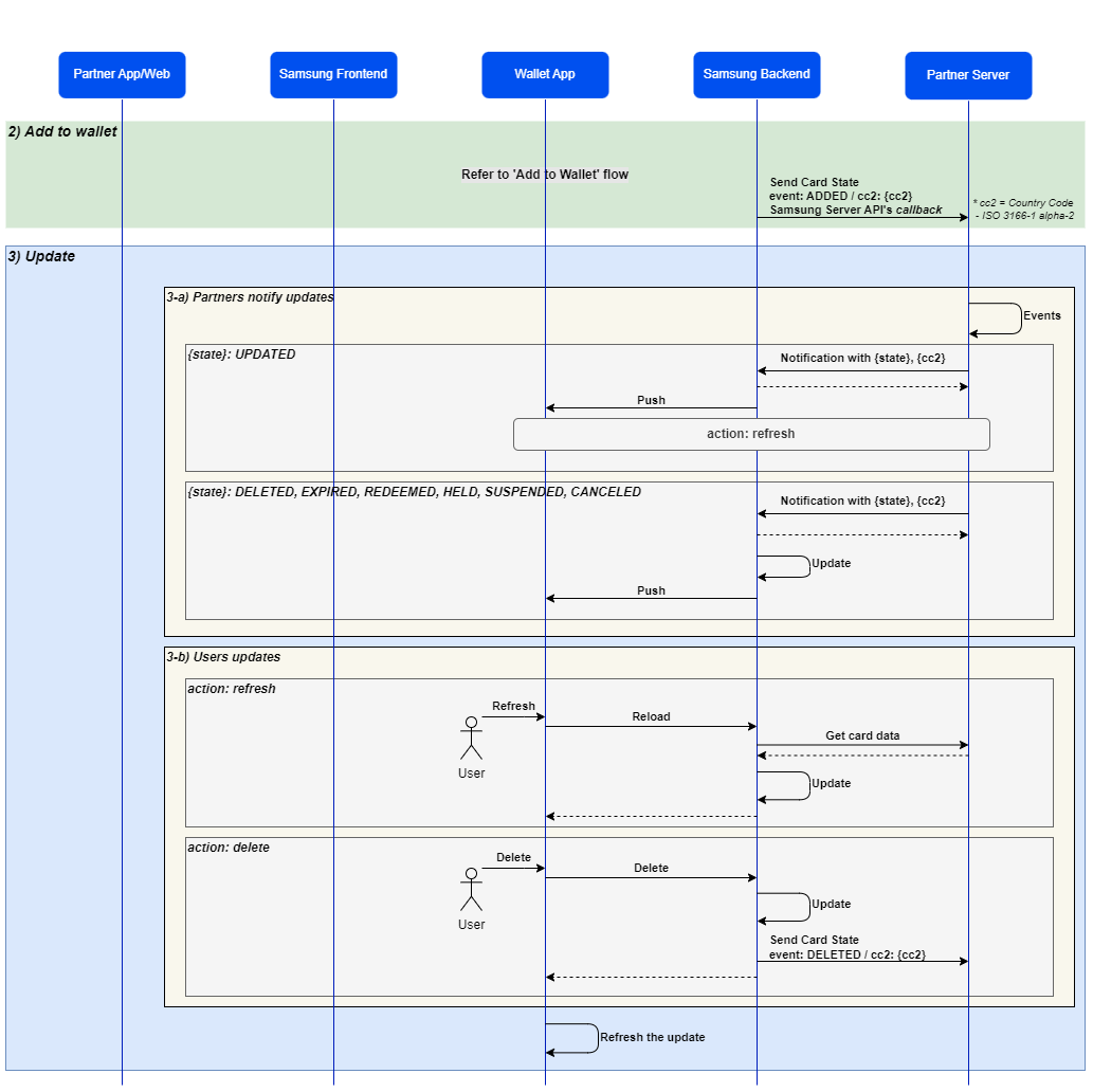 Figure 1: Server interaction